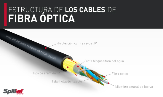 Estructura de los Cables de Fibra Óptica